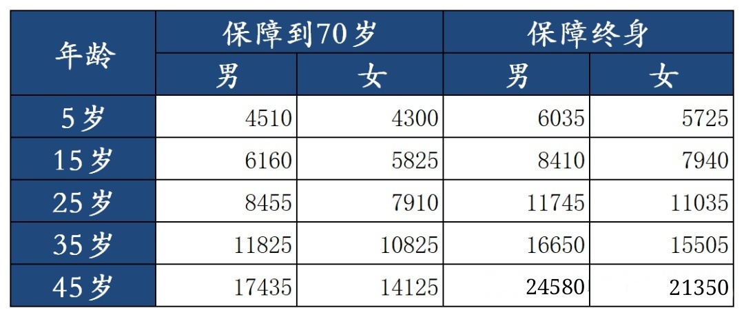 復(fù)星聯(lián)合倍吉星重大疾病保險多少錢