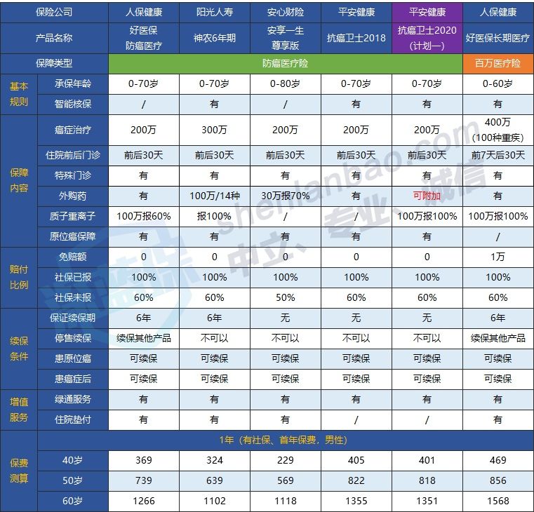 平安抗癌衛(wèi)士2020版多少錢