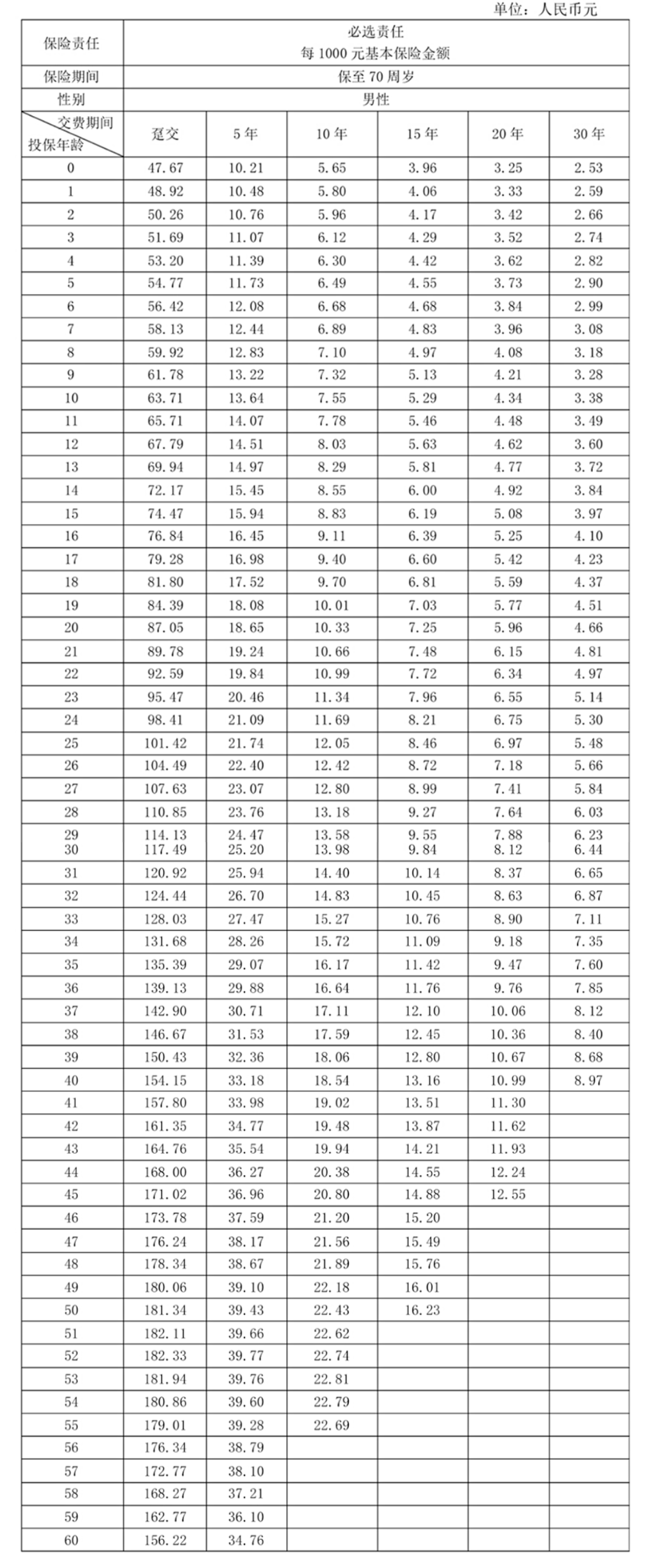 昆侖健康保2.0重大疾病保險多少錢