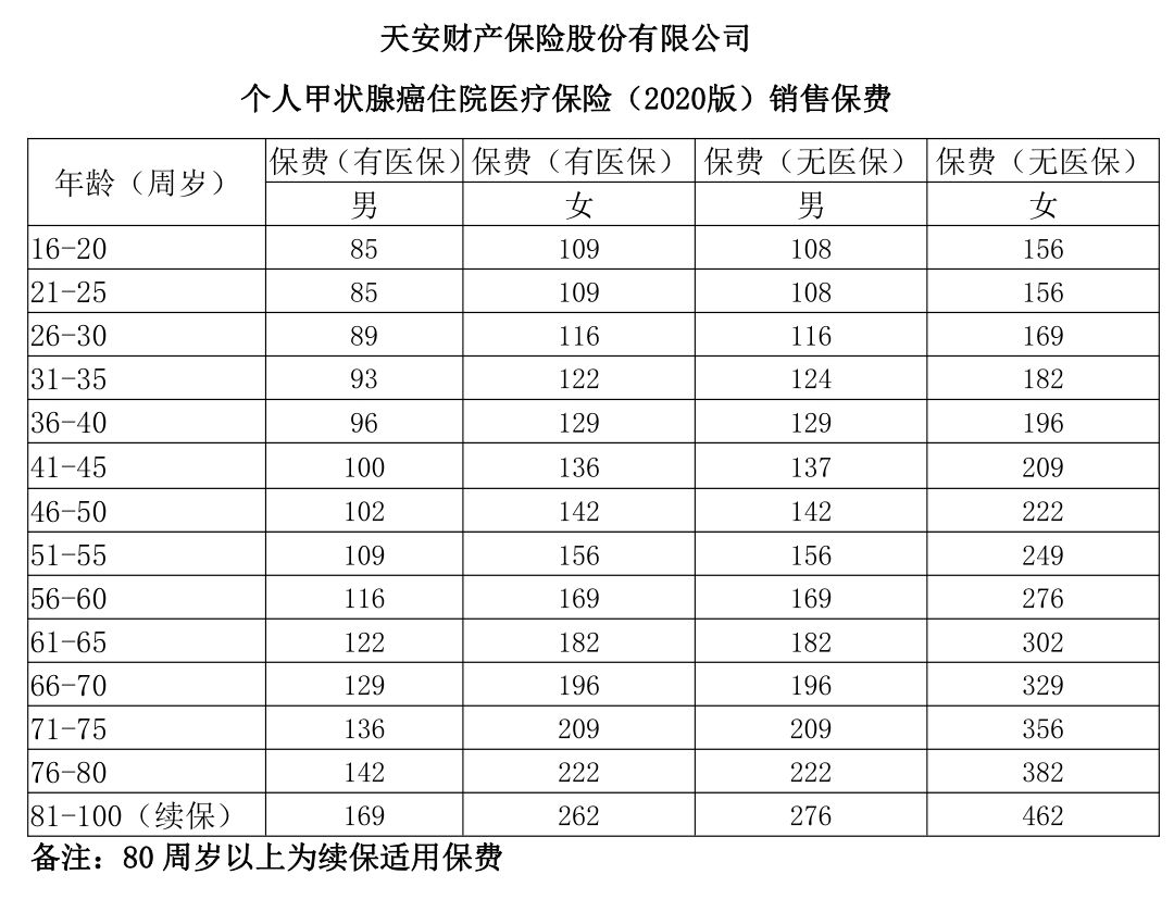 天安軟衛(wèi)甲甲狀腺癌百萬(wàn)醫(yī)療險(xiǎn)多少錢