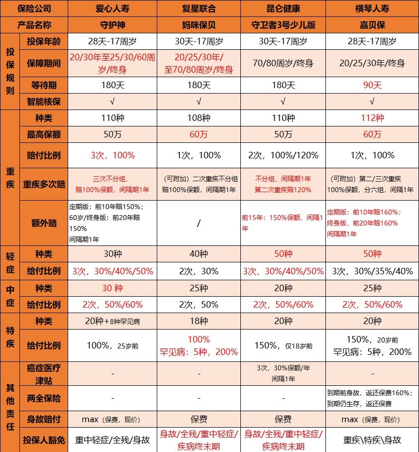 愛心人壽守護(hù)神少兒重大疾病保險(xiǎn)多少錢