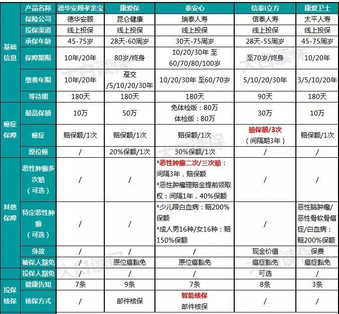 瑞泰泰安心惡性腫瘤疾病保險(xiǎn)多少錢