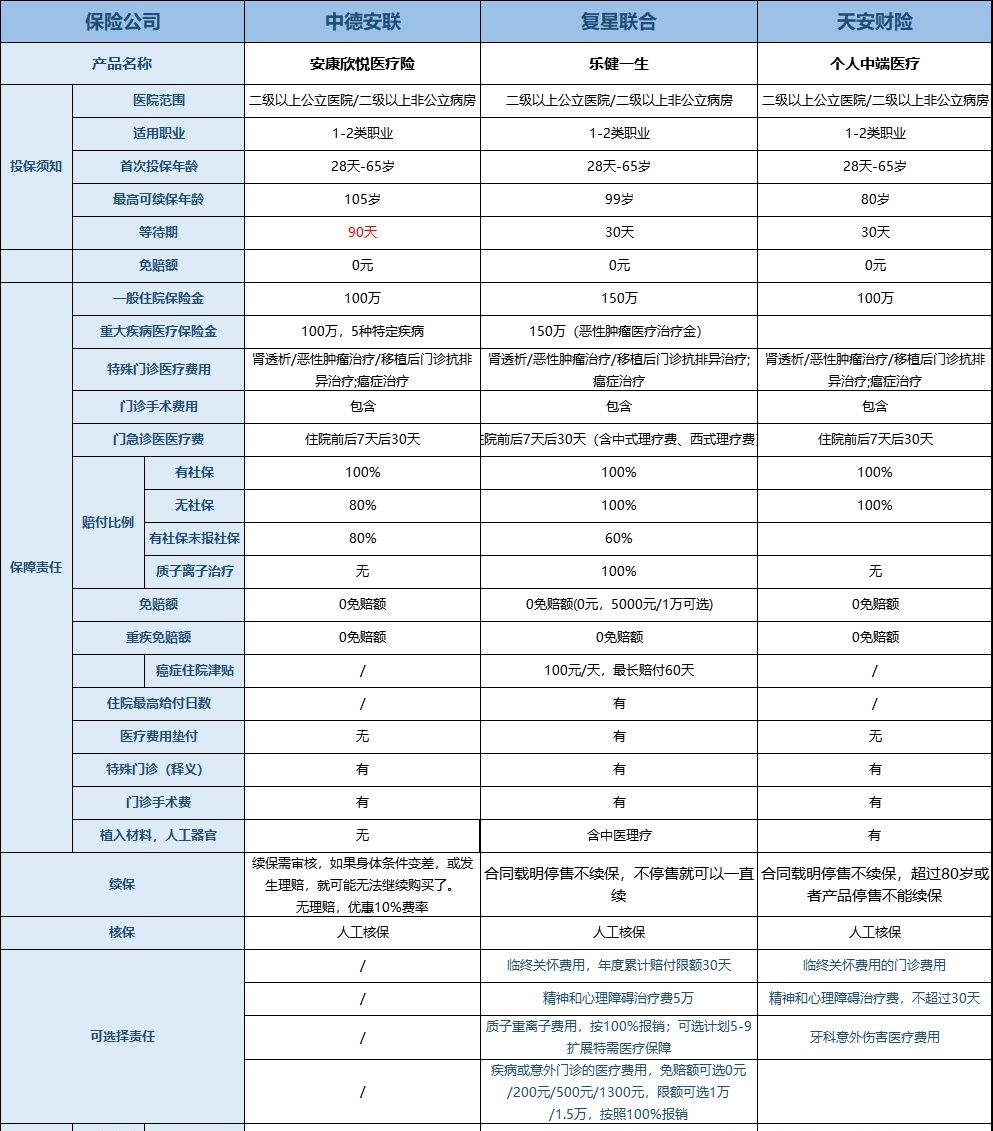 中德安聯(lián)安康欣悅醫(yī)療保險多少錢