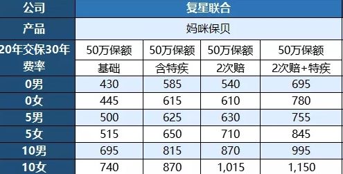 復(fù)星媽咪保貝少兒重疾險(xiǎn)多少錢
