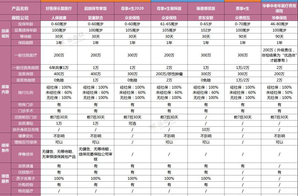 華泰中老年醫(yī)療費用保險多少錢