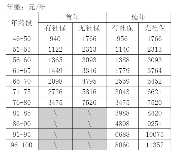 華泰中老年醫(yī)療費用保險多少錢