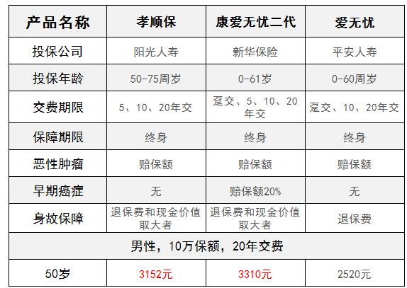 35-2陽光人壽孝順保惡性腫瘤疾病保險.jpg
