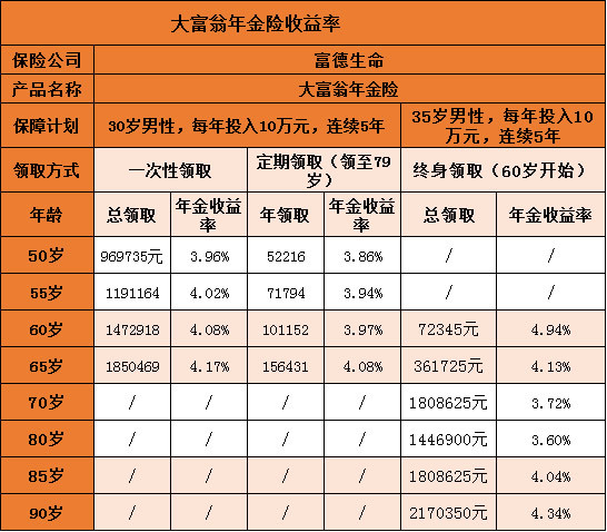 富德生命大富翁年金保險(xiǎn)多少錢