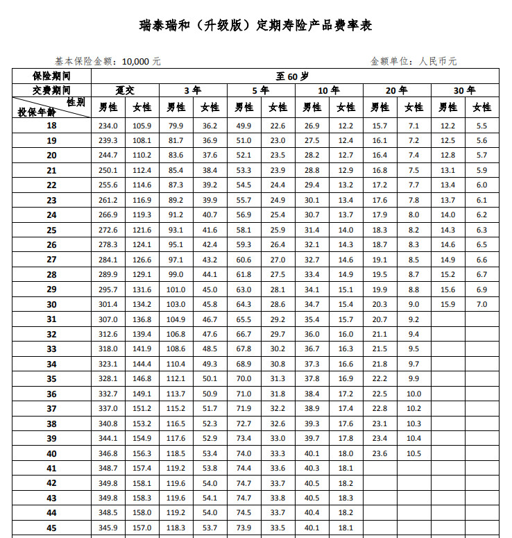 瑞泰瑞和升級(jí)版定期壽險(xiǎn)多少錢(qián)