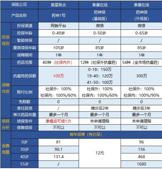 27-2復(fù)星聯(lián)合藥神一號(hào)疾病保險(xiǎn).jpg
