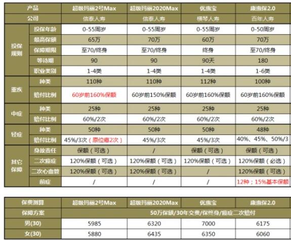39-2信泰超級(jí)瑪麗重疾險(xiǎn)2號(hào)Max.jpg