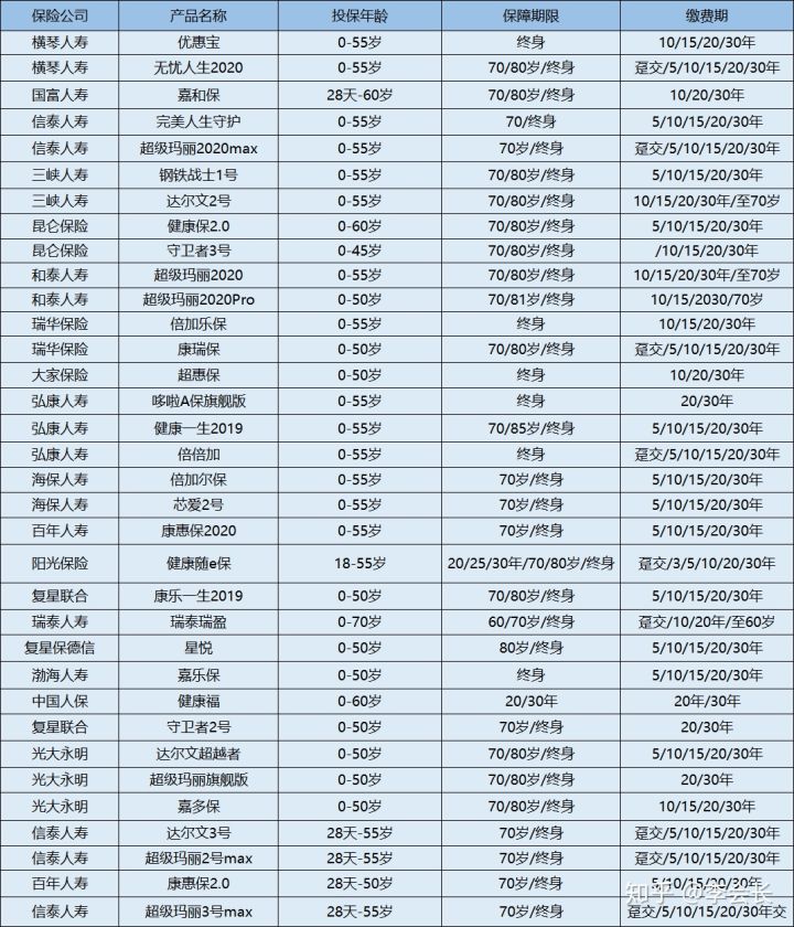 哪款重疾險(xiǎn)好
