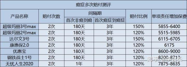 哪款重疾險(xiǎn)好