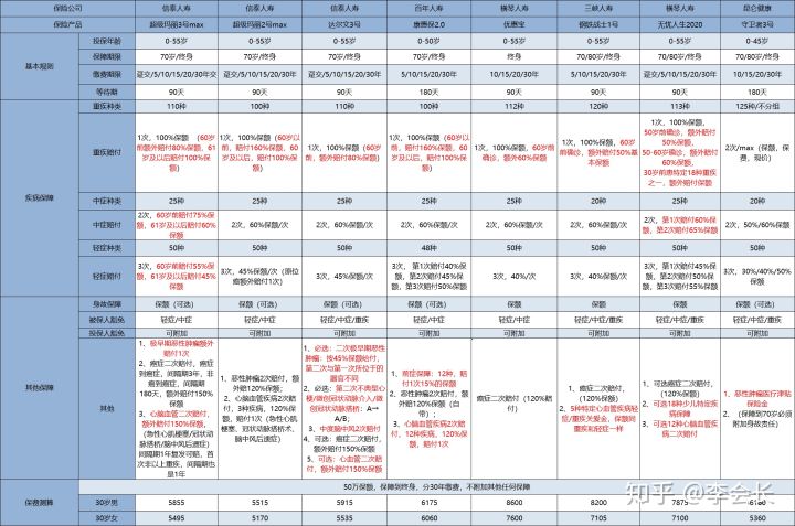 哪款重疾險(xiǎn)好