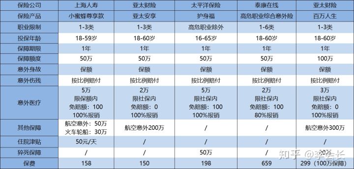 意外險