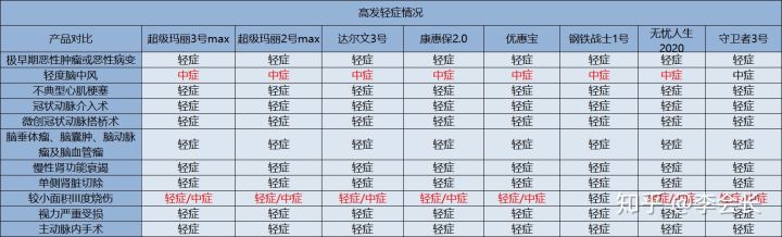 哪款重疾險(xiǎn)好