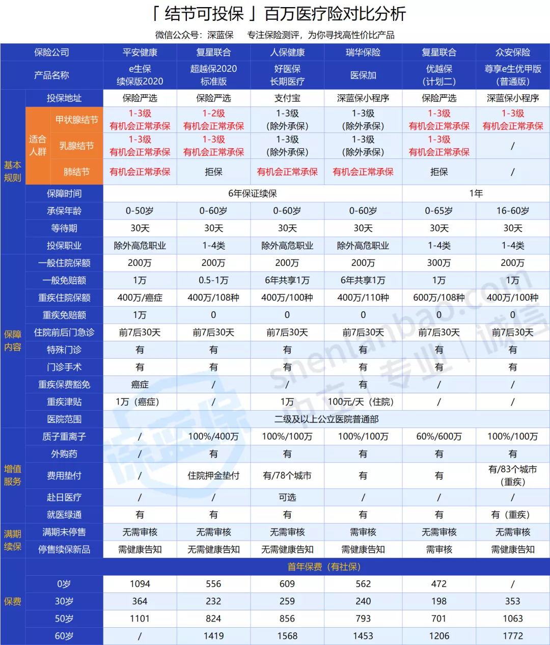 百萬醫(yī)療