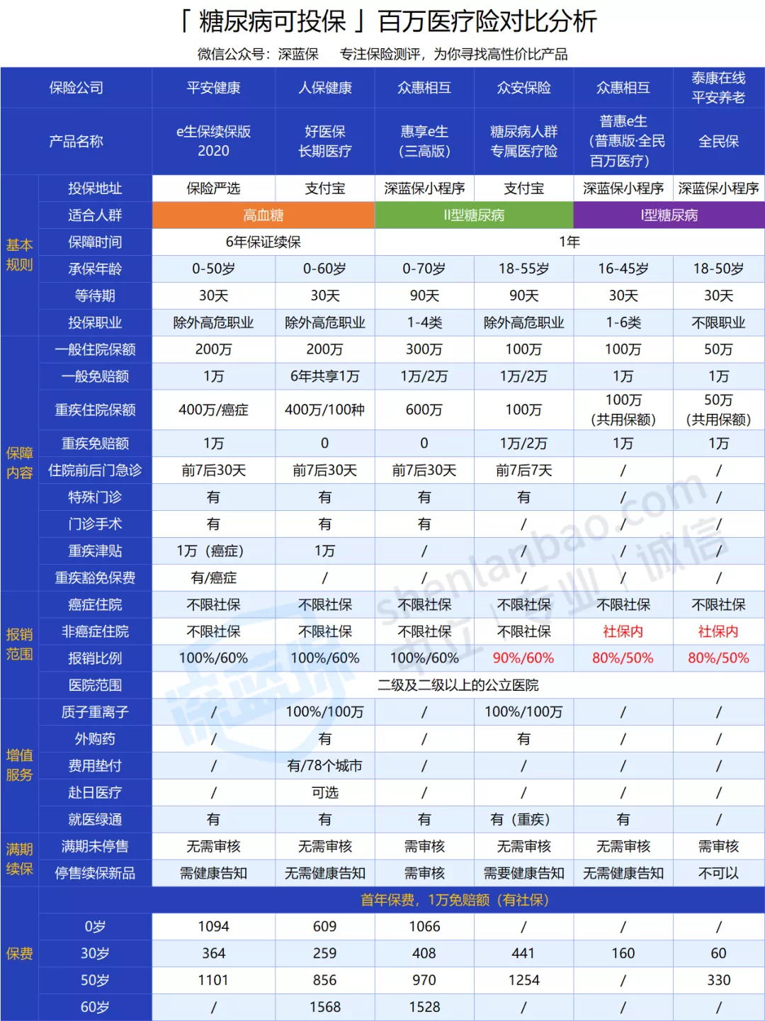 百萬醫(yī)療