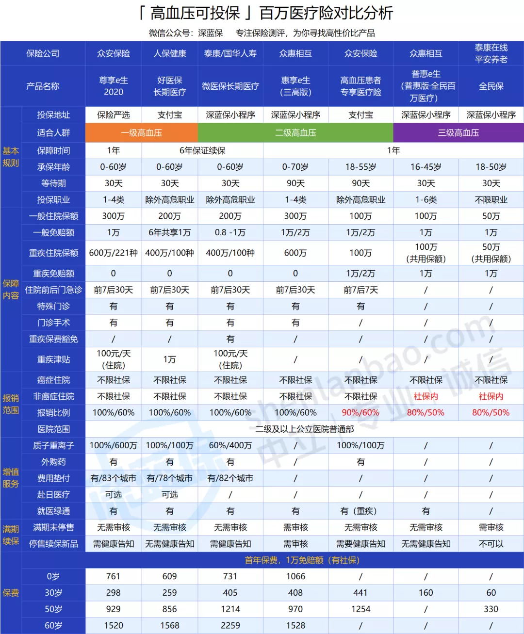 百萬醫(yī)療