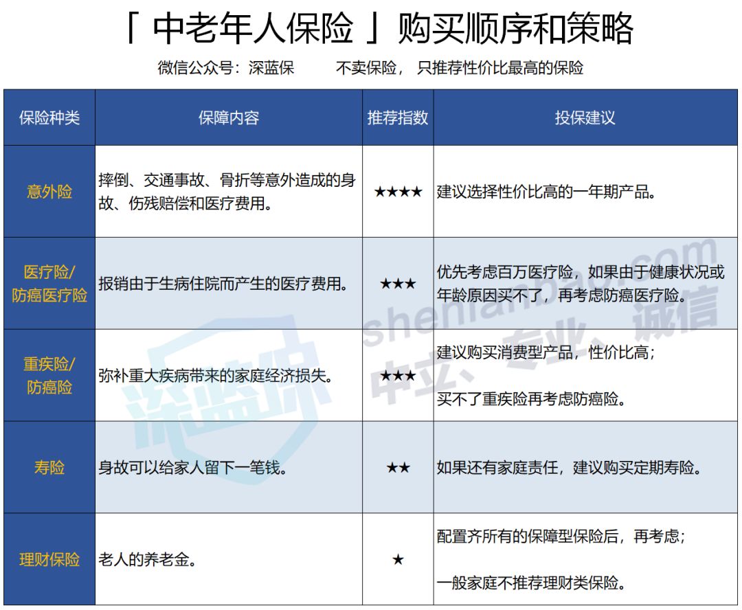 給爸媽買保險