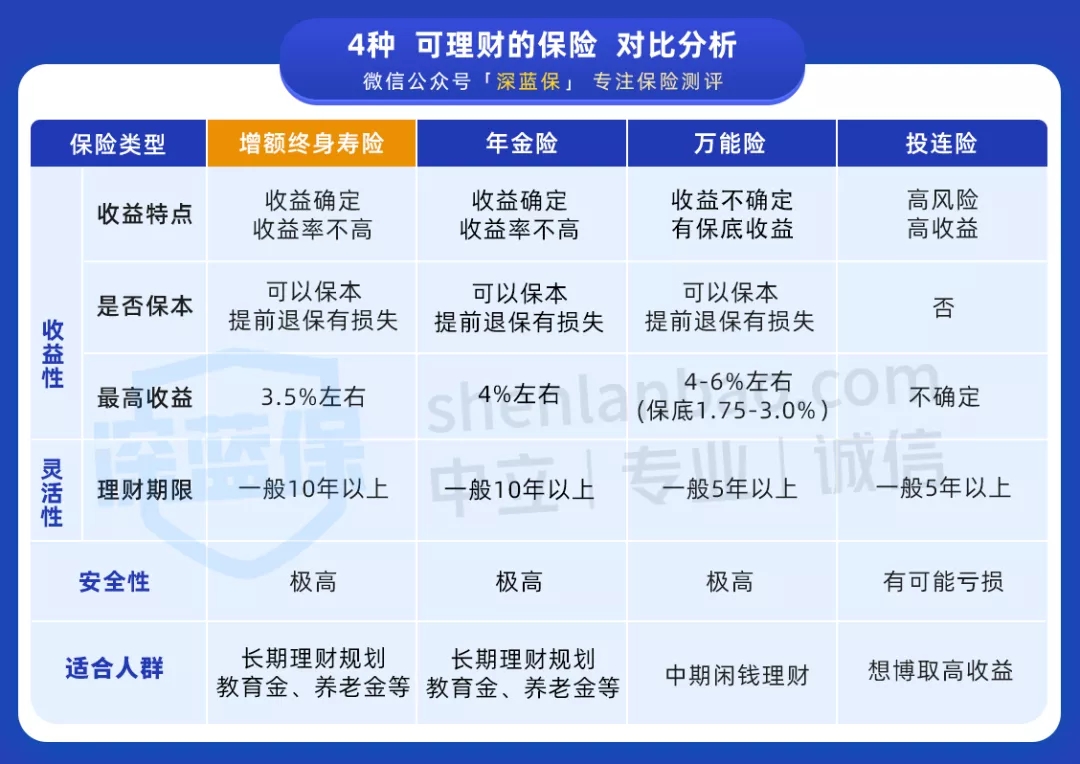 增額終身壽險