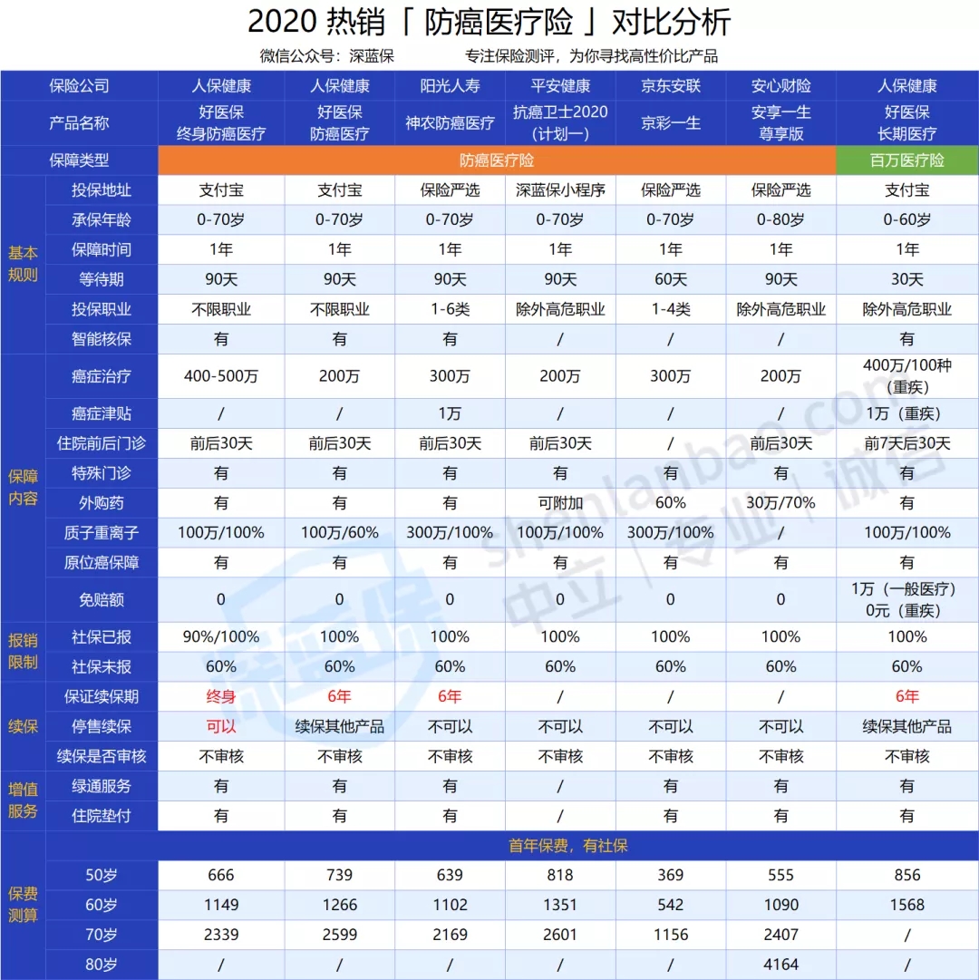 老人買的醫(yī)療險