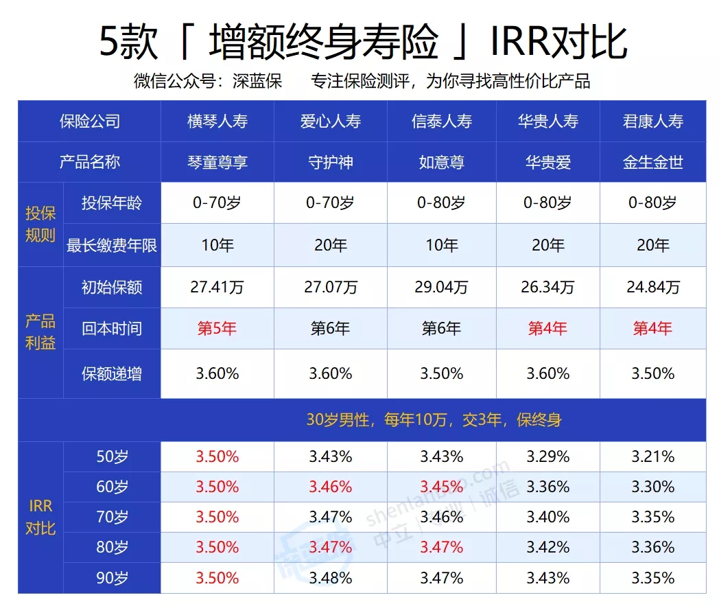 增額終身壽險