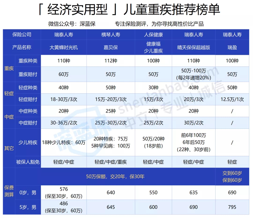 兒童重疾