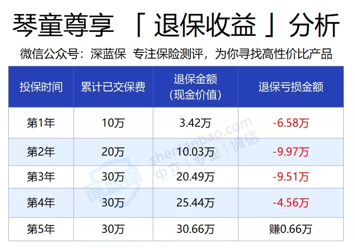 增額終身壽險