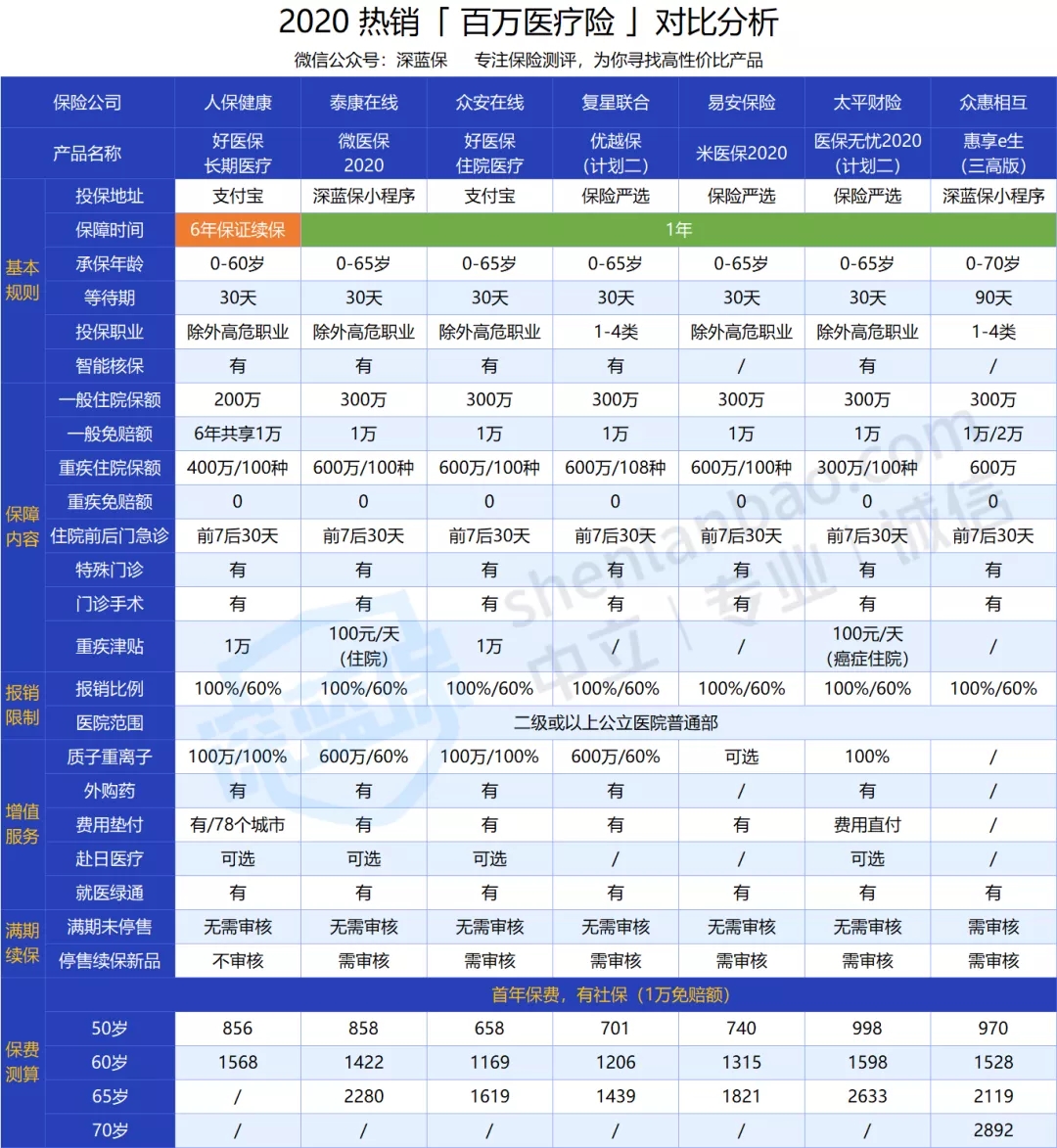 老人買的醫(yī)療險