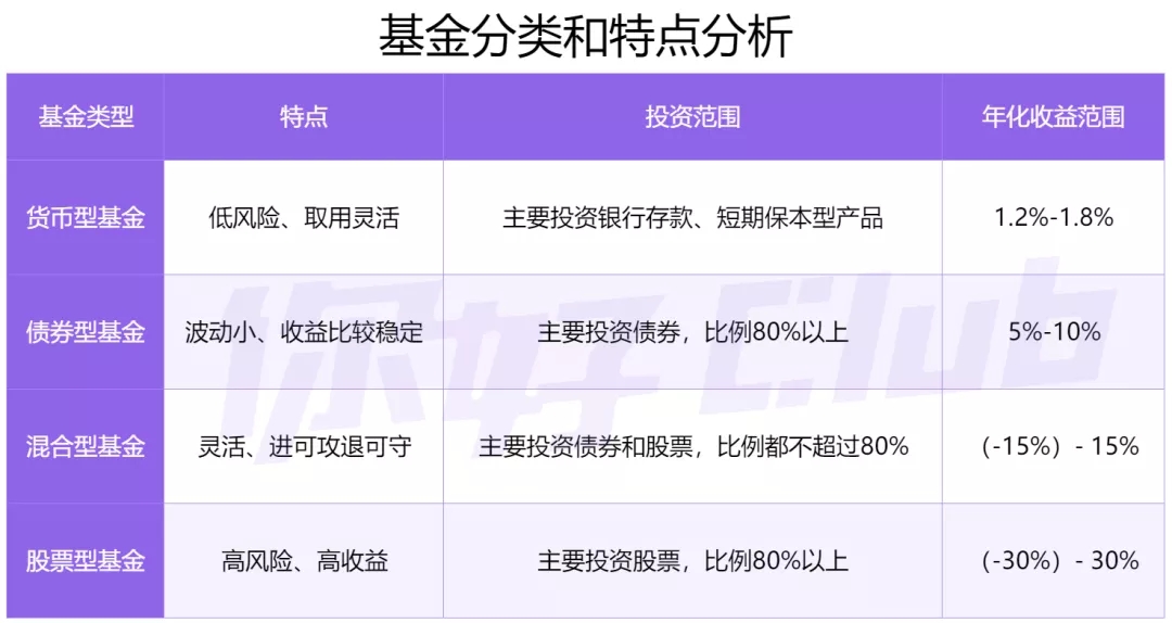 基金定投