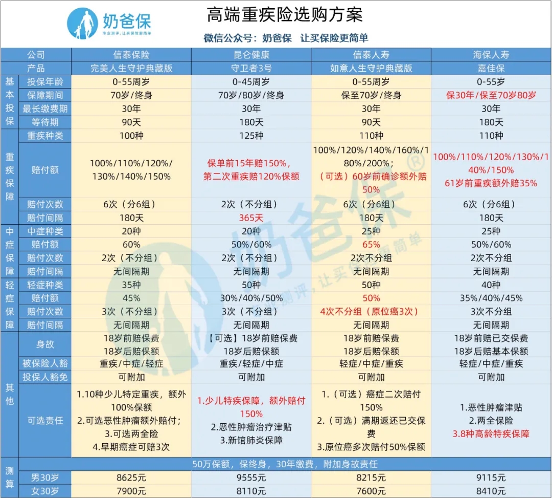 重疾險(xiǎn)的特點(diǎn)