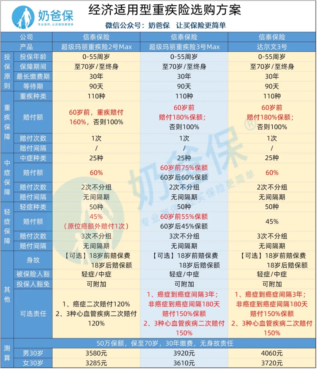 重疾險(xiǎn)的特點(diǎn)