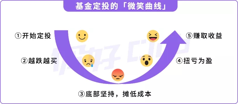 基金定投
