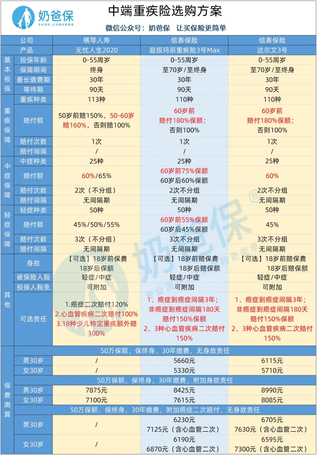 重疾險(xiǎn)的特點(diǎn)