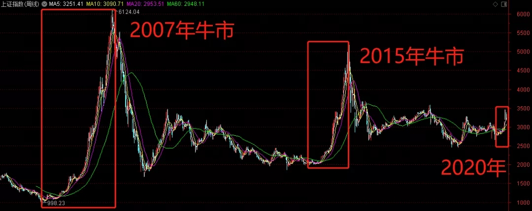 基金定投