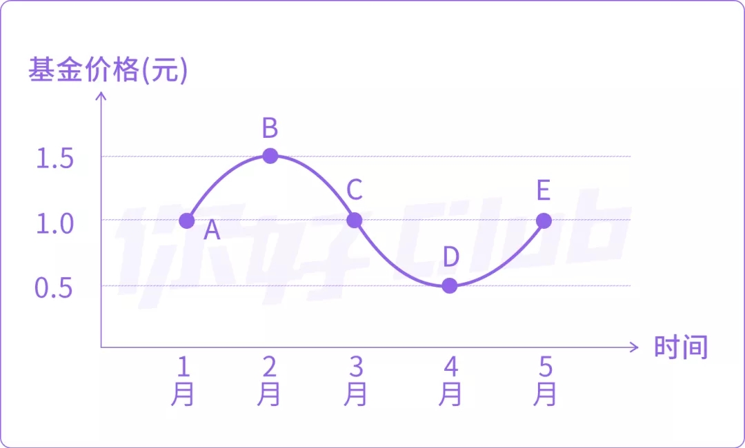 基金定投