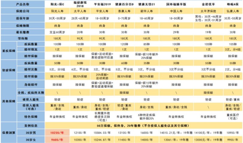陽光i保C款終身重大疾病保險(xiǎn)多少錢