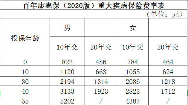 百年康惠保（2020版）重大疾病保險(xiǎn)