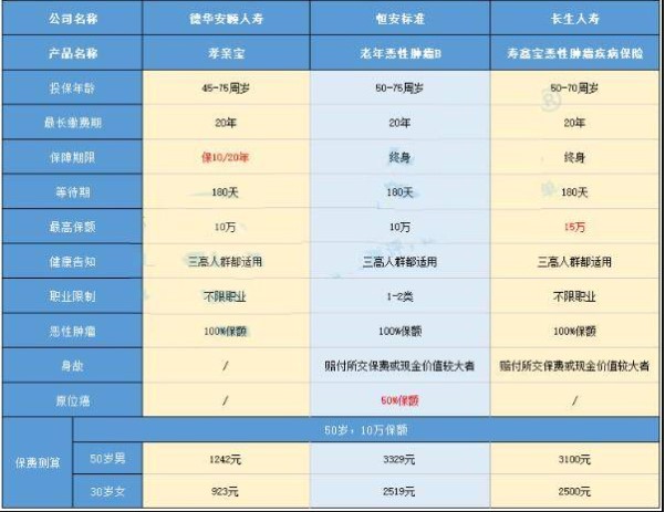 長生壽鑫寶惡性腫瘤疾病保險