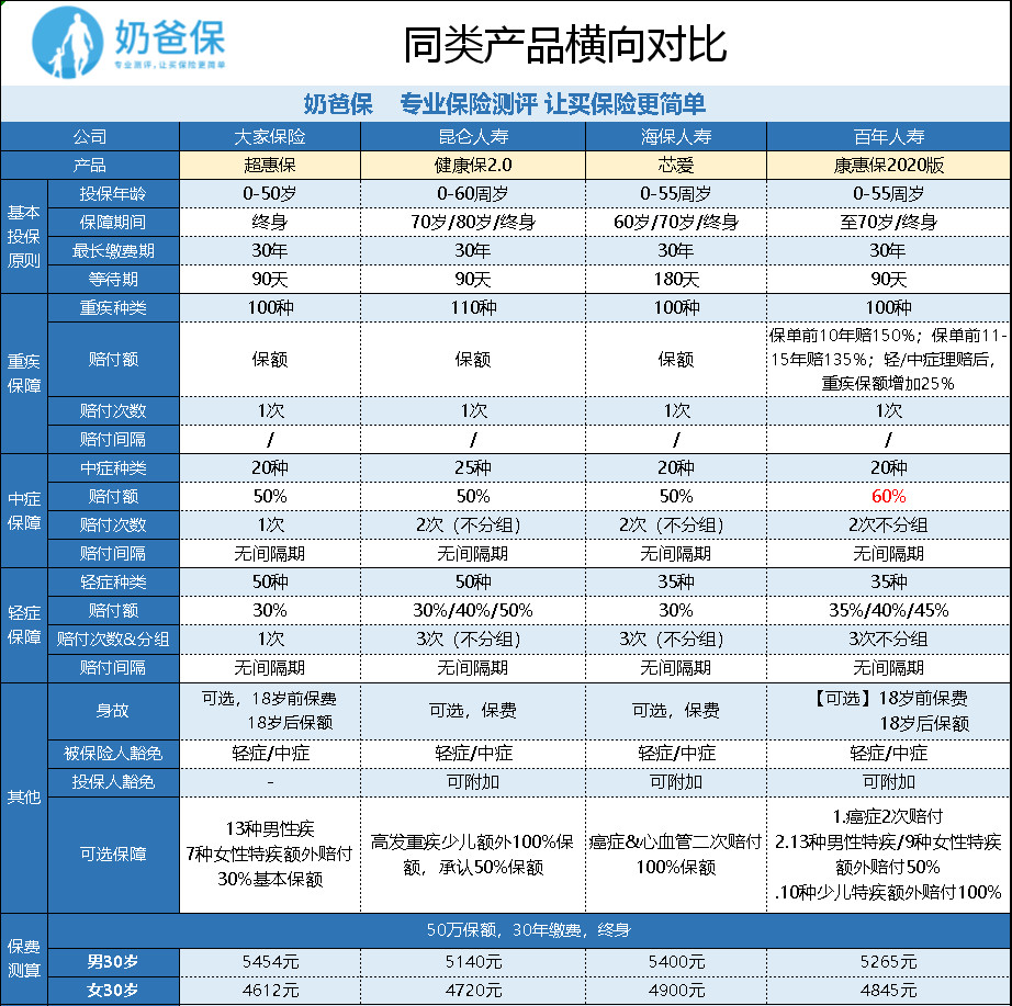 百年康惠保（2020版）重大疾病保險