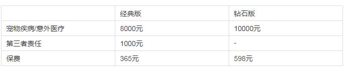 陽光萌寵保寵物醫(yī)療險
