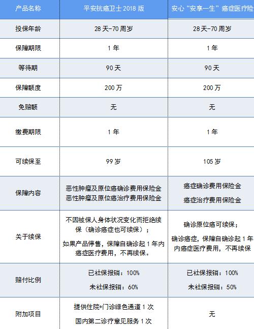 老年防癌險(xiǎn)
