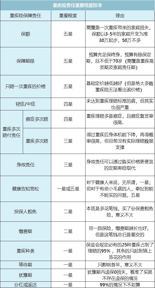 定期重疾險(xiǎn)