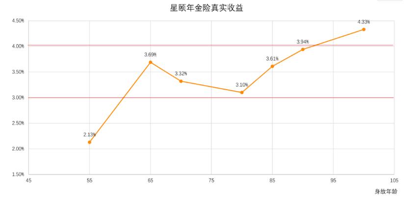 星頤年金保險(xiǎn)