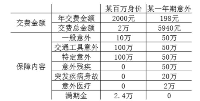 百萬身價(jià)意外險(xiǎn)