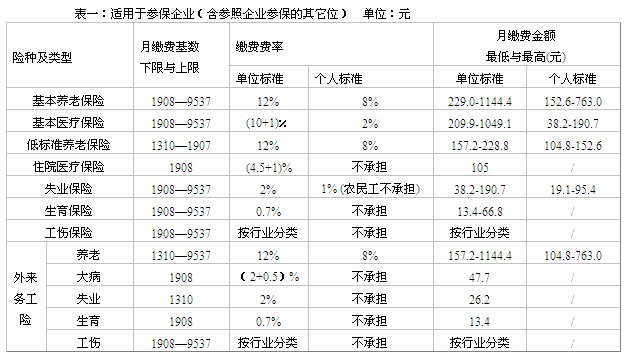 社保個(gè)人繳費(fèi)比例