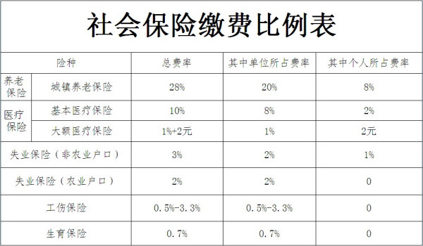 社保個(gè)人繳費(fèi)比例