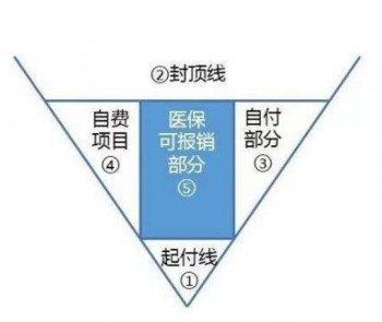 住院社保可以報(bào)銷(xiāo)多少比例