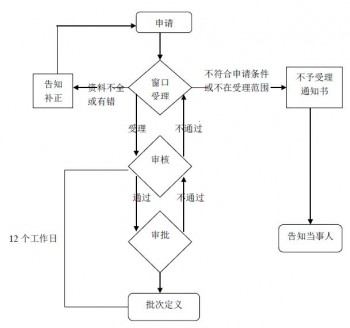 社保報銷醫(yī)療費用流程